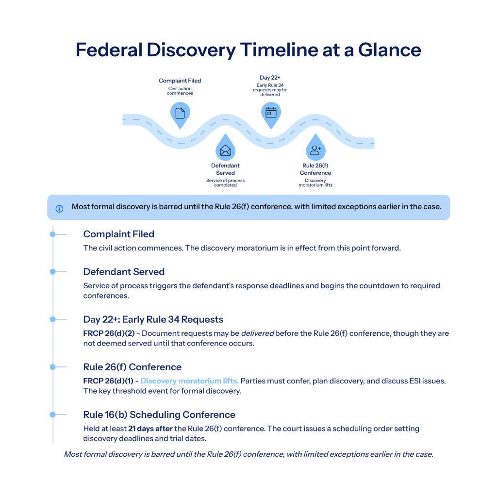 Understanding the Federal Discovery Moratorium infographic