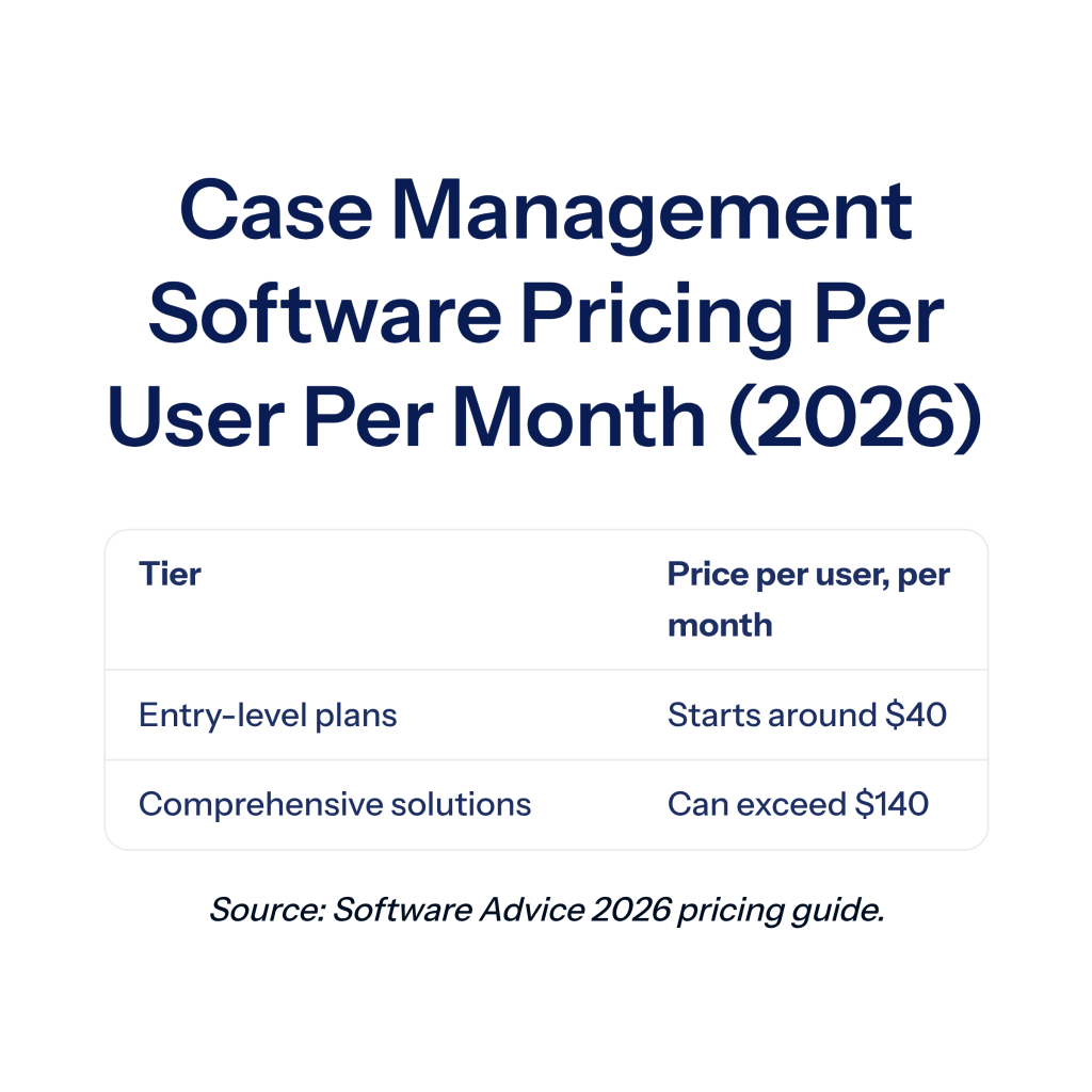  Software Advice's 2026 pricing guide, entry-level plans start around $40 per user per month infographic