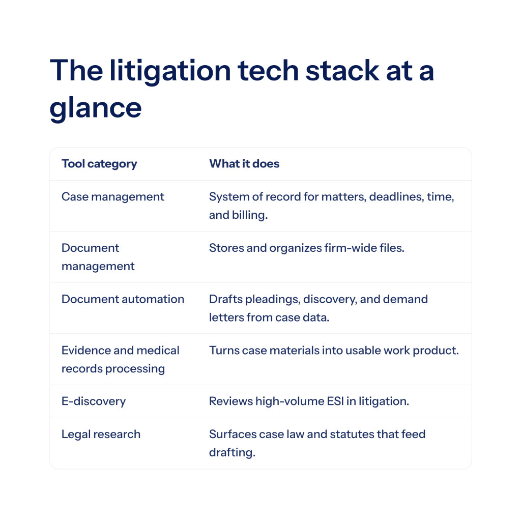 How case management software fits with other legal tech