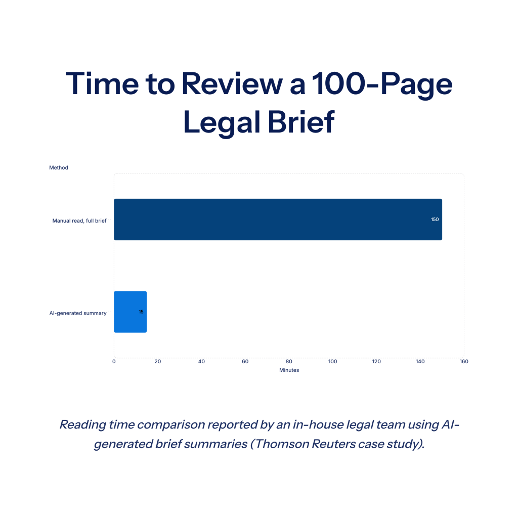 How Much Time Can AI Save on Document Review