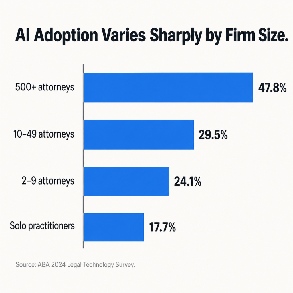 ar chart showing AI adoption rates across four law firm sizes from solo to 500-plus attorneys Description: A clean editorial infographic with a horizontal bar chart showing four bars, one for each firm size category. From top to bottom: "500+ attorneys" at 47.8%, "10–49 attorneys" at 29.5%, "2–9 attorneys" at 24.1%, "Solo practitioners" at 17.7%. Each bar is a solid medium blue (similar to DocuLex brand blue), with the percentage value displayed in bold at the end of each bar in dark charcoal text. 