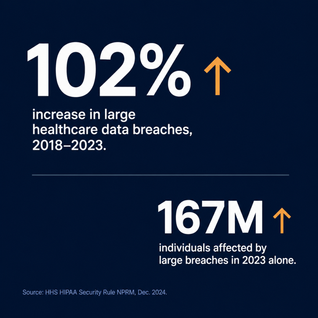Stat card showing 102 percent increase in large healthcare breaches and 167 million individuals affected in 2023 Description: A square image with a deep navy blue background. In the upper-left quadrant, a large stat reads "102%" in bold white text, very large (the dominant visual element), with a small upward-pointing arrow icon next to it in a warm amber/orange accent color. Directly below the percentage, a supporting line in smaller white text reads: "increase in large healthcare data breaches, 2018–2023." In the lower-right quadrant, a second stat reads "167M" in bold white text, slightly smaller than the first stat but still prominent, with the same amber arrow icon. Below it, a supporting line reads: "individuals affected by large breaches in 2023 alone."