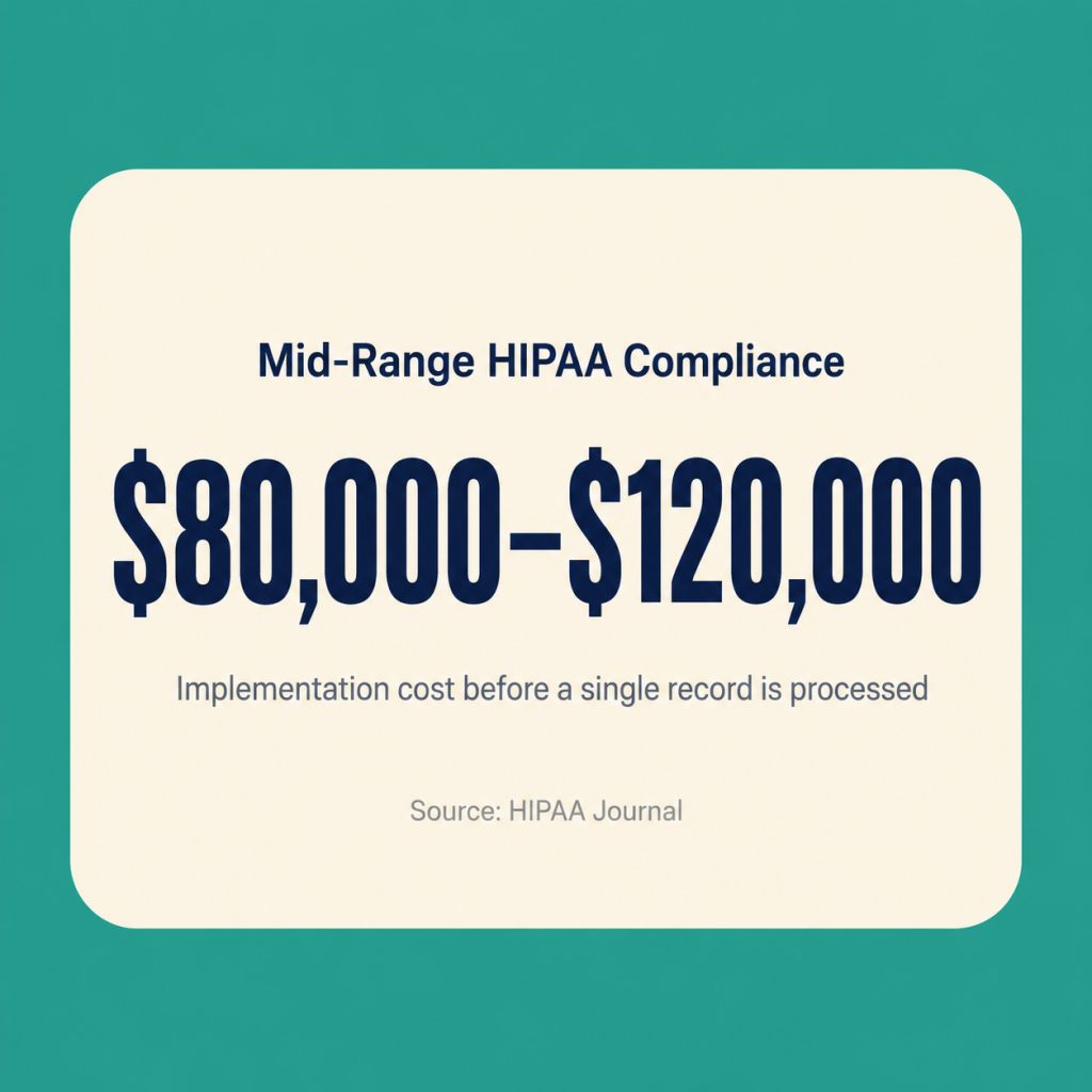 Stat card showing eighty thousand to one hundred twenty thousand dollar HIPAA compliance implementation cost Description: A single-stat text card on a clean, flat teal background. The card is a rounded-corner cream rectangle centered in the frame with generous padding. Inside the card, the dominant element is the figure "$80,000–$120,000" set large and bold in a dark navy sans-serif font, taking up roughly 40% of the card's vertical space. Directly above the figure in smaller text (about one-third the size of the main number), a short label reads "Mid-Range HIPAA Compliance" in medium-weight navy type. Below the figure, a single line of smaller text reads "Implementation cost before a single record is processed" in a muted gray-blue. At the very bottom of the card, a fine source line reads "Source: HIPAA Journal" in small, light gray text. No icons, no illustrations, no decorative borders. The card should feel like a clean financial callout from a consulting report. White space around the card matters: the teal background should be visible on all sides as a frame.