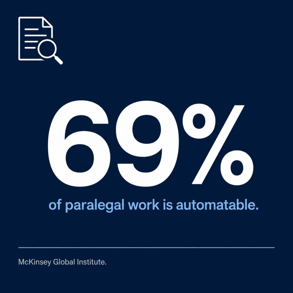 Paralegal Work Automation Potential