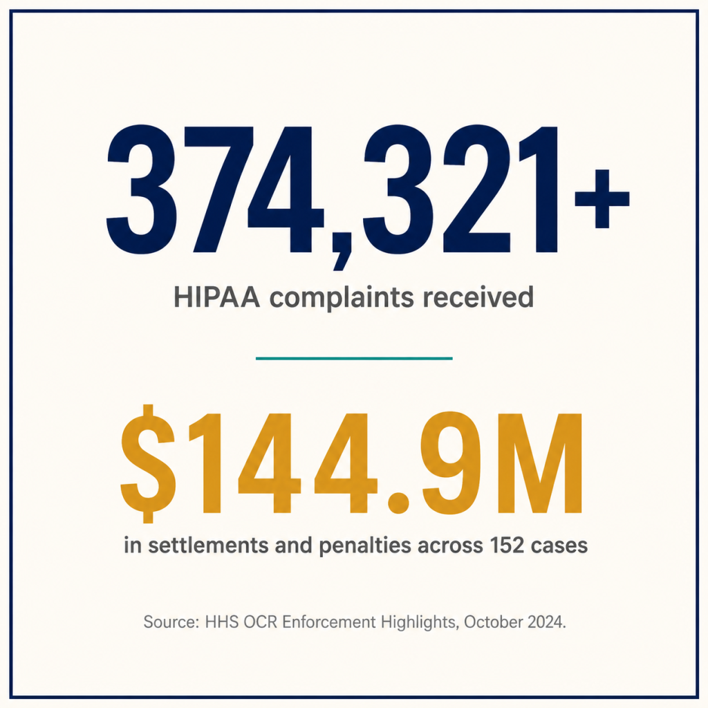 Stat card showing 374,321 complaints and 144.8 million dollars in HIPAA enforcement settlements