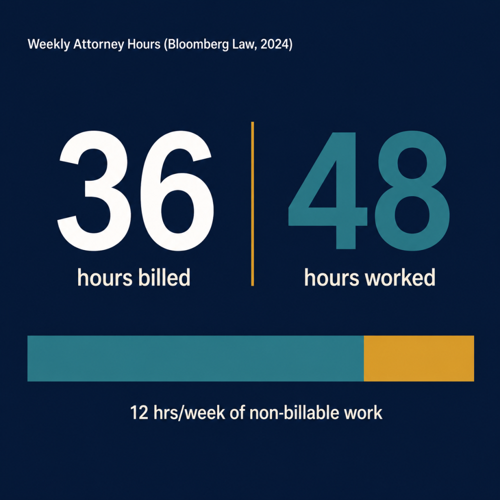 Stat card showing 36 hours billed versus 48 hours worked per week with a 12-hour non-billable gap highlighted